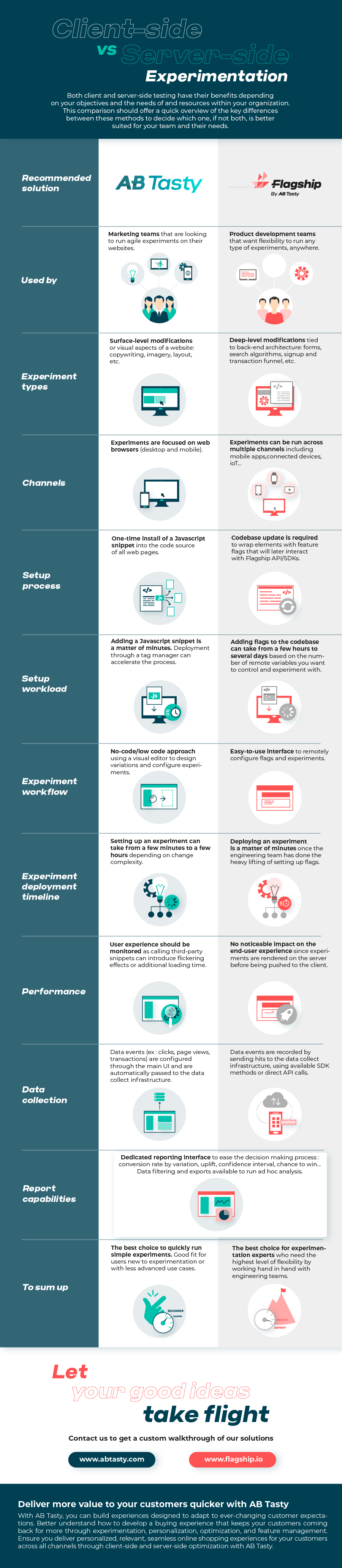 Client-Side vs. Server-Side Experiments [Infographic]