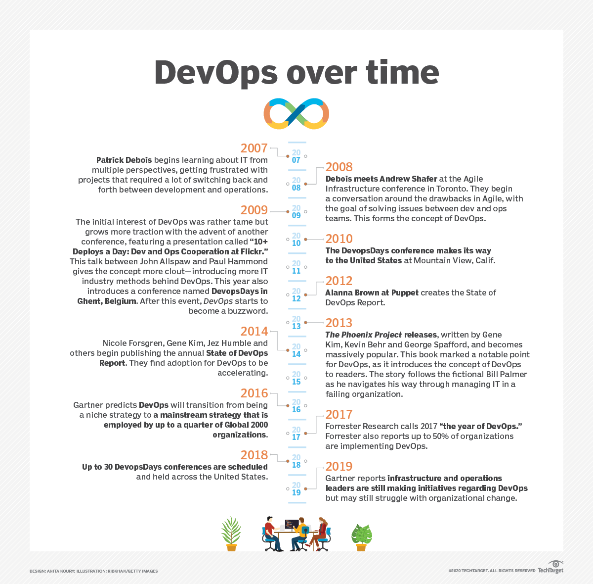 DevOps over time infographic