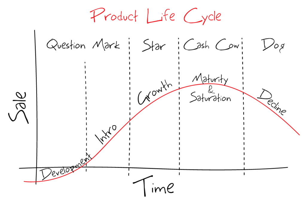 Product Lifecycle