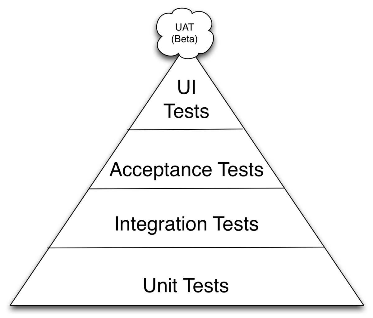 The testing pyramid